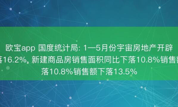 欧宝app 国度统计局: 1—5月份宇宙房地产开辟投资同比下落16.2%， 新建商品房销售面积同比下落10.8%销售额下落13.5%